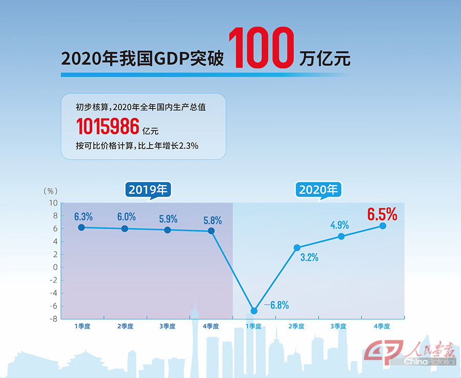 2021年gdp率先过万亿_31省份2020年GDP数据出炉,20省增速超过全国增速(3)
